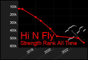 Total Graph of Hi N Fly