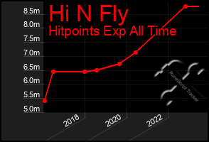 Total Graph of Hi N Fly