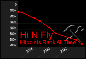 Total Graph of Hi N Fly