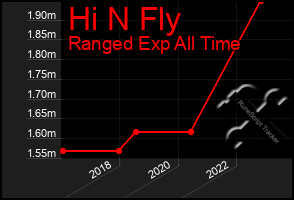 Total Graph of Hi N Fly