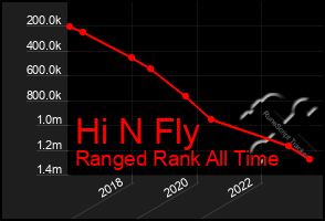 Total Graph of Hi N Fly