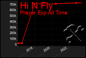 Total Graph of Hi N Fly