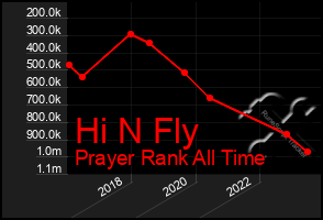 Total Graph of Hi N Fly