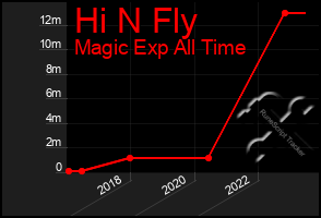 Total Graph of Hi N Fly