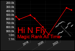 Total Graph of Hi N Fly