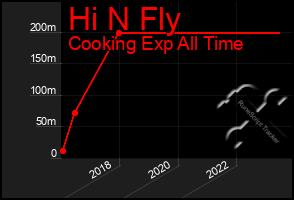 Total Graph of Hi N Fly