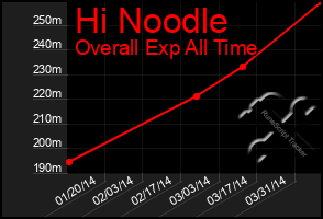 Total Graph of Hi Noodle