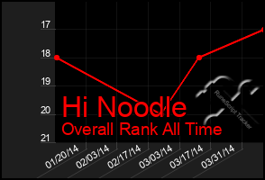 Total Graph of Hi Noodle