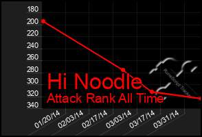 Total Graph of Hi Noodle