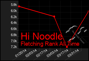 Total Graph of Hi Noodle