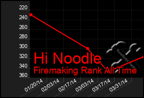 Total Graph of Hi Noodle