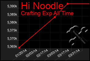 Total Graph of Hi Noodle