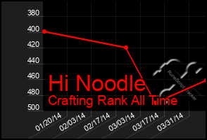 Total Graph of Hi Noodle