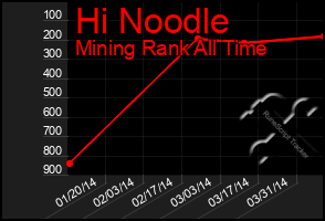 Total Graph of Hi Noodle
