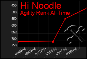 Total Graph of Hi Noodle