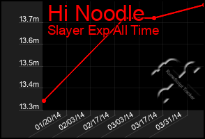 Total Graph of Hi Noodle