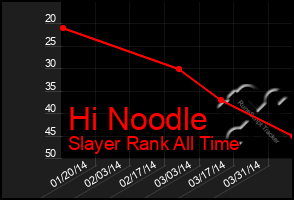 Total Graph of Hi Noodle