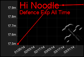 Total Graph of Hi Noodle