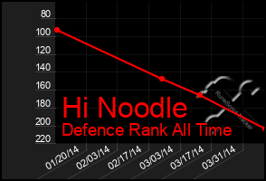 Total Graph of Hi Noodle