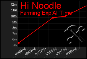 Total Graph of Hi Noodle