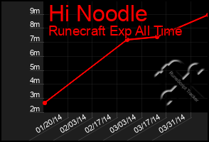 Total Graph of Hi Noodle