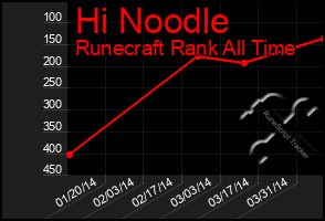 Total Graph of Hi Noodle