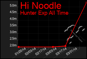 Total Graph of Hi Noodle
