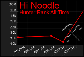 Total Graph of Hi Noodle