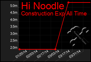 Total Graph of Hi Noodle