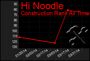 Total Graph of Hi Noodle