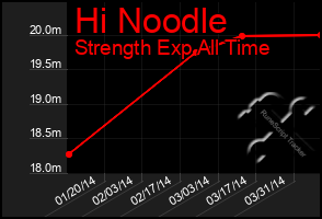 Total Graph of Hi Noodle