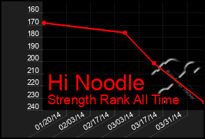 Total Graph of Hi Noodle