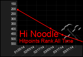 Total Graph of Hi Noodle