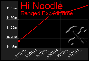 Total Graph of Hi Noodle