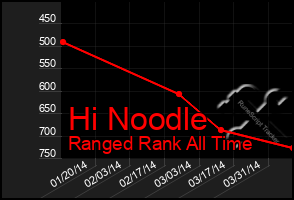 Total Graph of Hi Noodle