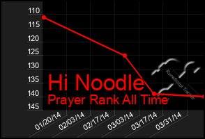 Total Graph of Hi Noodle