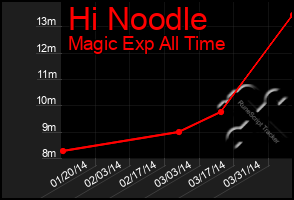 Total Graph of Hi Noodle