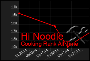 Total Graph of Hi Noodle