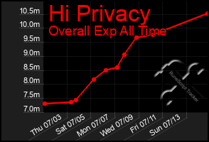 Total Graph of Hi Privacy