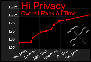 Total Graph of Hi Privacy