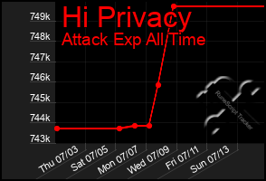 Total Graph of Hi Privacy
