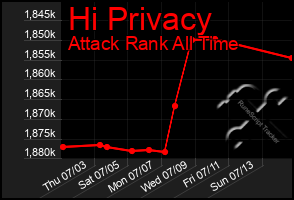 Total Graph of Hi Privacy