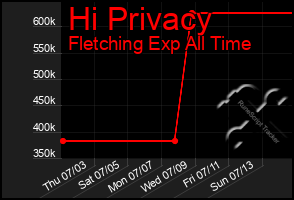 Total Graph of Hi Privacy