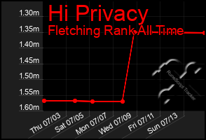 Total Graph of Hi Privacy