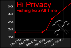 Total Graph of Hi Privacy