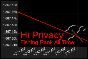 Total Graph of Hi Privacy