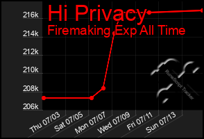 Total Graph of Hi Privacy