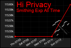 Total Graph of Hi Privacy