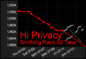 Total Graph of Hi Privacy