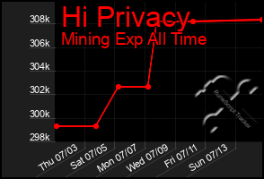 Total Graph of Hi Privacy